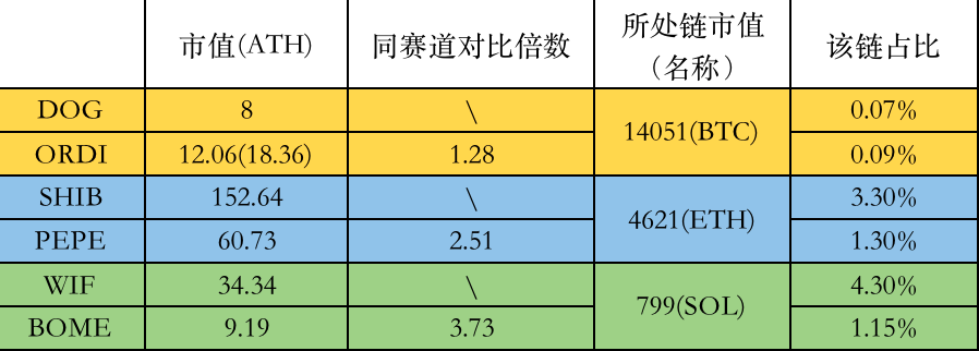 Cycle Capital：DOG引领符文热度重回，赛道何时迎来爆发？