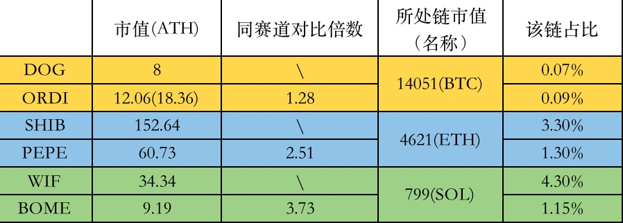 Cycle Capital: DOG가 룬의 인기를 다시 이끌고 있습니다. 트랙은 언제 폭발할까요?