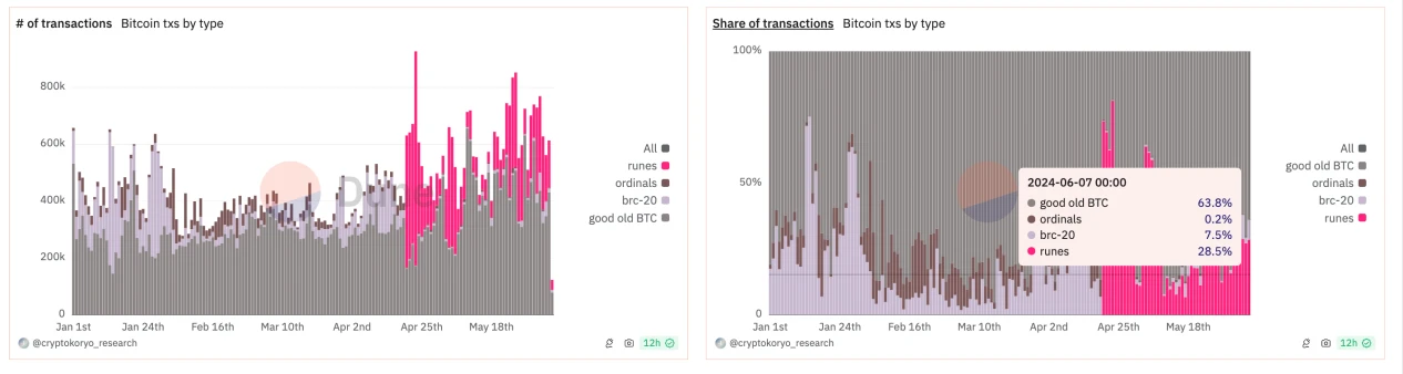 Cycle Capital: DOG가 룬의 인기를 다시 이끌고 있습니다. 트랙은 언제 폭발할까요?