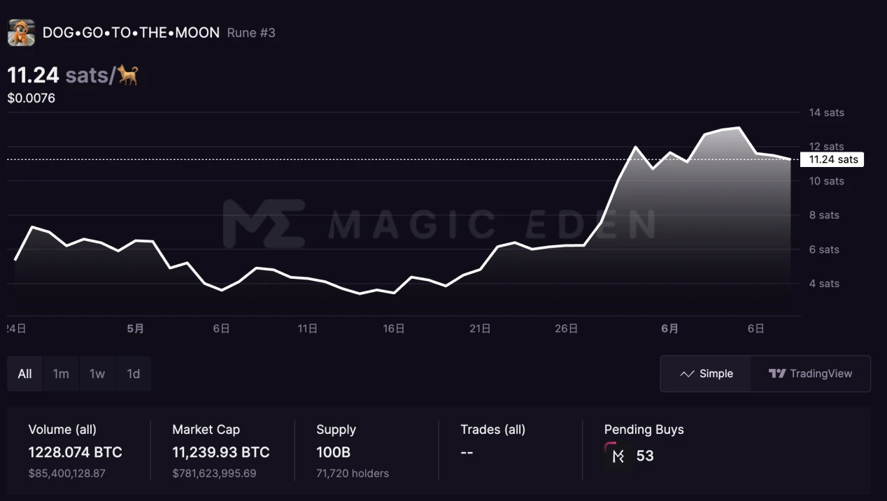 Cycle Capital: DOG leads the return of rune popularity, when will the track explode?