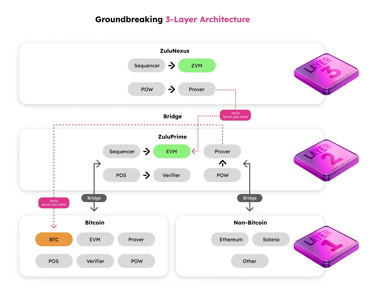 Exclusive interview with Zulu Network CTO: Becoming the real L2 expansion layer in the Bitcoin network