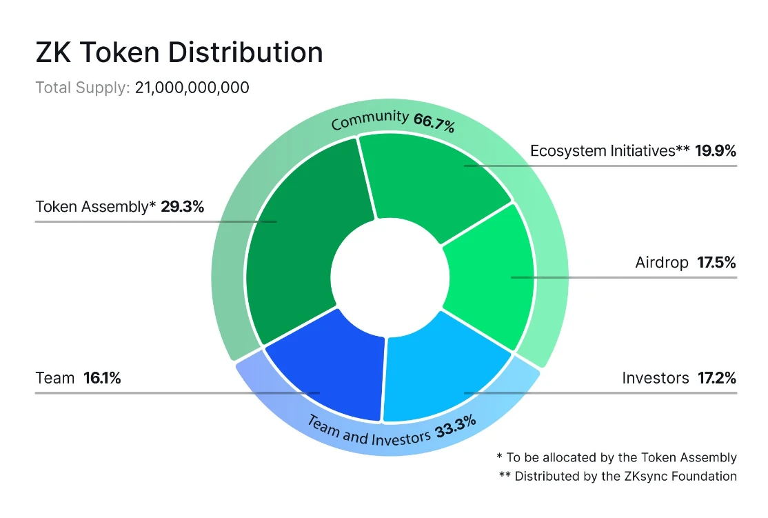 zkSync is online for airdrop query, what are the next steps?