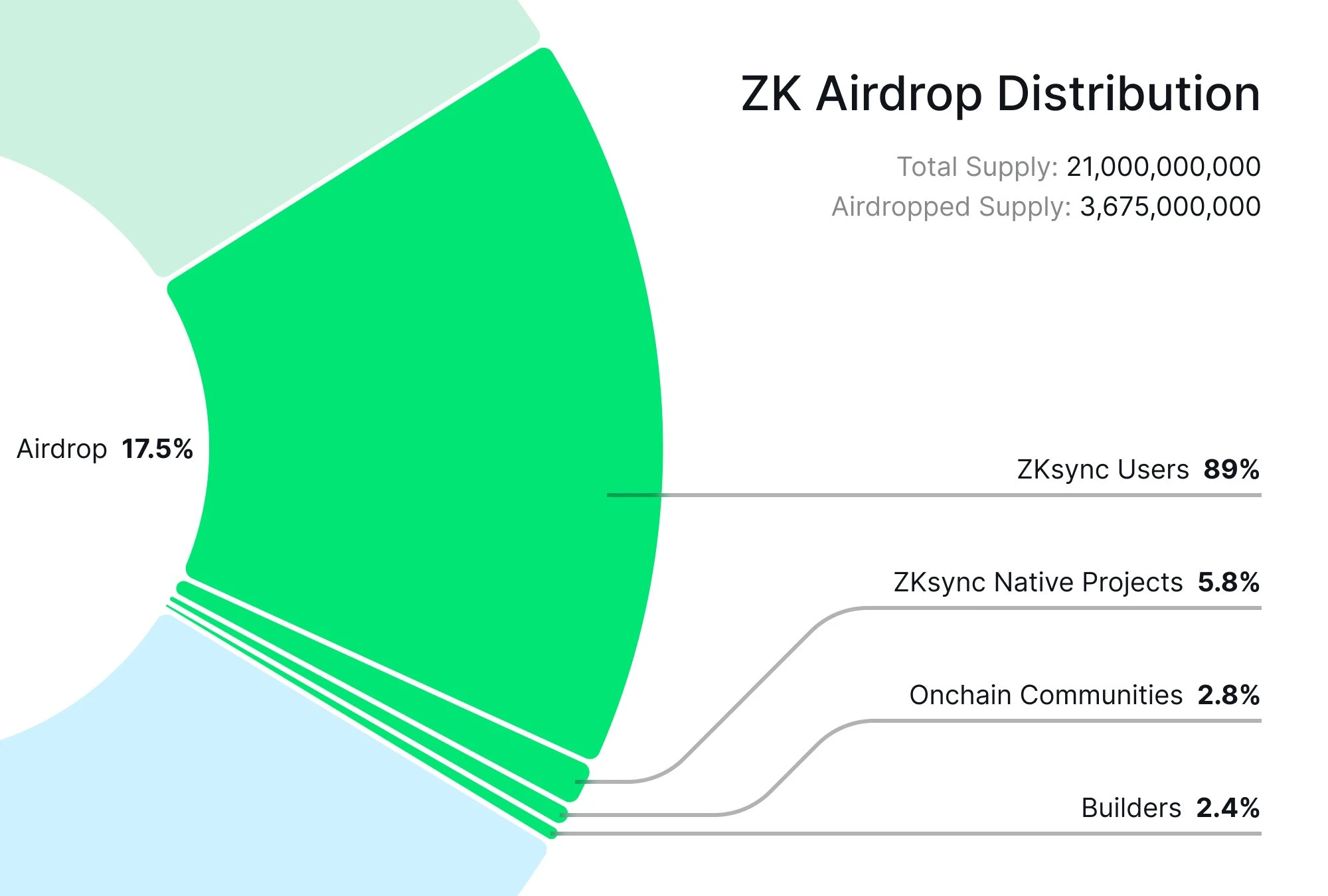 zkSync はエアドロップ調査を開始しますが、次のステップは何ですか?