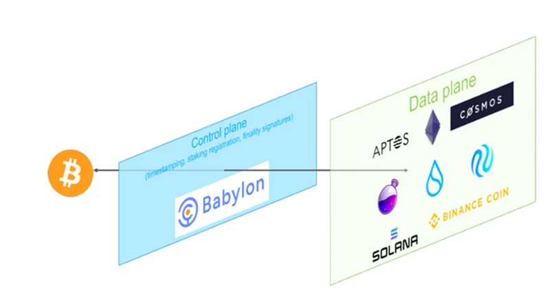 Babylon: How to unlock the security value of Bitcoin?