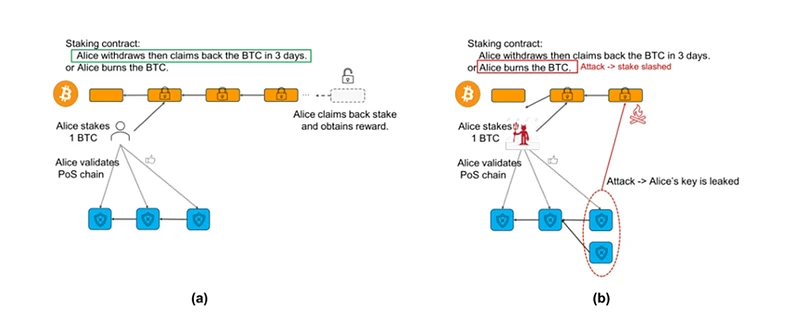 Babylon: How to unlock the security value of Bitcoin?