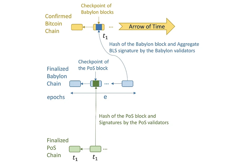 Babylon: How to unlock the security value of Bitcoin?