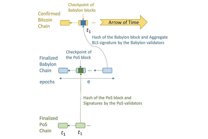 Babylon：如何释放比特币的安全性价值？