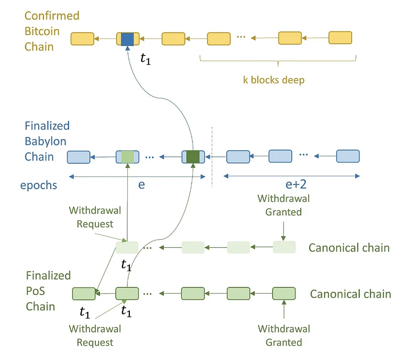 Babylon: How to unlock the security value of Bitcoin?