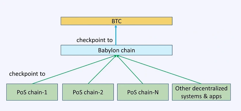 Babylon: Làm thế nào để mở khóa giá trị bảo mật của Bitcoin?