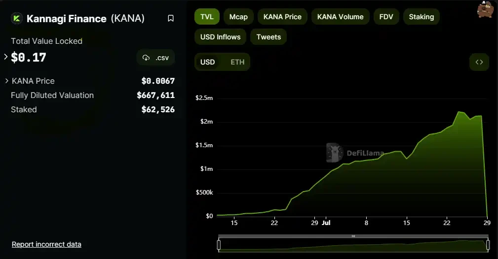 The ecological project party ran away before the airdrop, and zkSync became a rug chain?