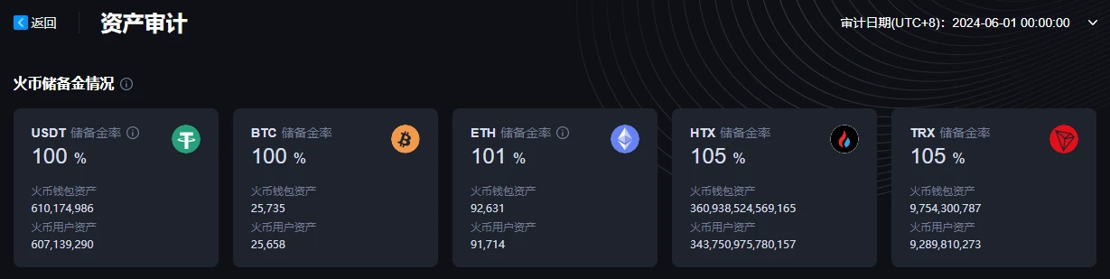 Huobi HTX는 유동성 측면에서 업계 4위를 차지하고 있으며 고품질 자산의 대명사가 되기 위해 최선을 다하고 있습니다.