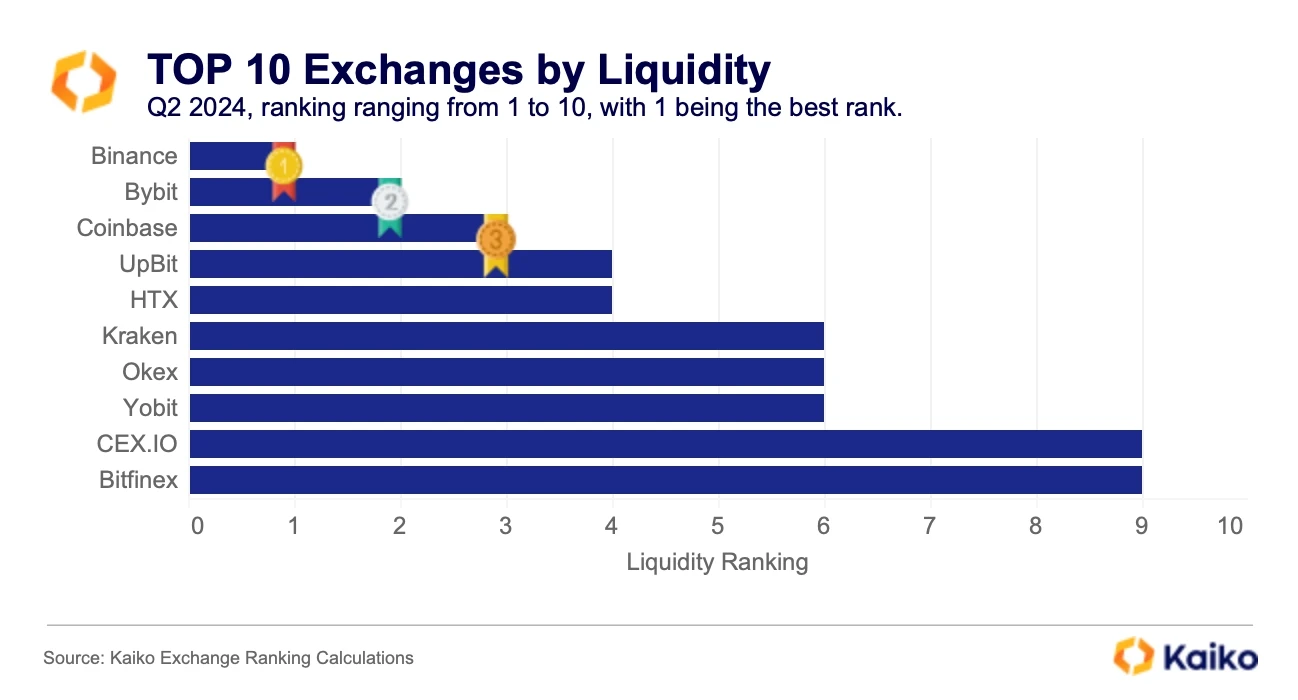 Huobi HTX đứng thứ tư trong ngành về tính thanh khoản và cam kết trở thành đồng nghĩa với tài sản chất lượng cao.