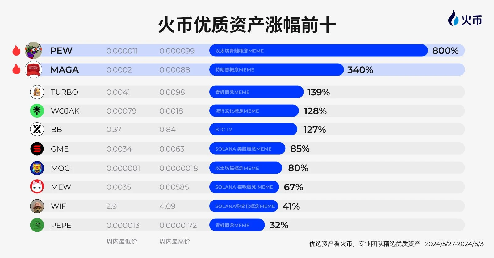 Huobi HTX는 유동성 측면에서 업계 4위를 차지하고 있으며 고품질 자산의 대명사가 되기 위해 최선을 다하고 있습니다.