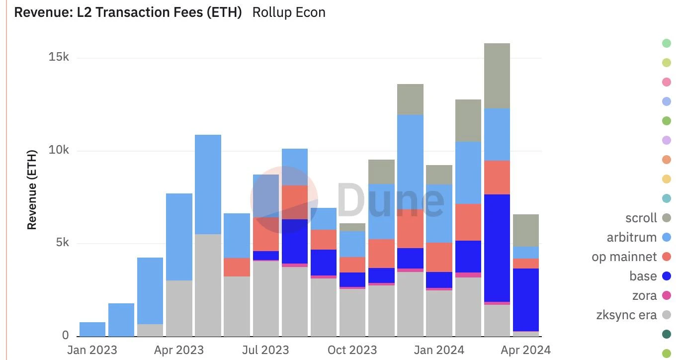 The current status of zkSync: the airdrop effect has failed, profits have shrunk significantly, and the ecological construction is poor