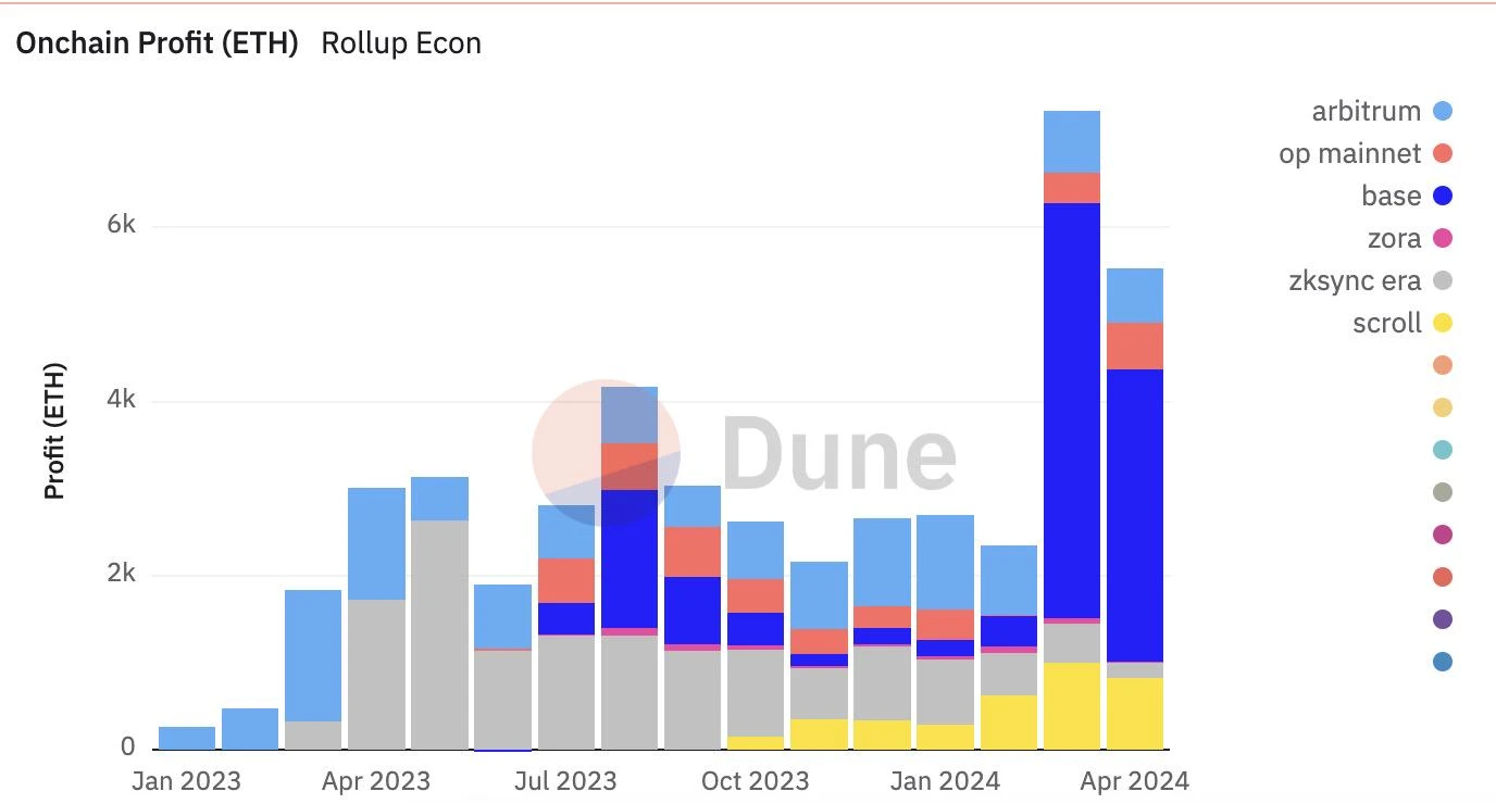 The current status of zkSync: the airdrop effect has failed, profits have shrunk significantly, and the ecological construction is poor