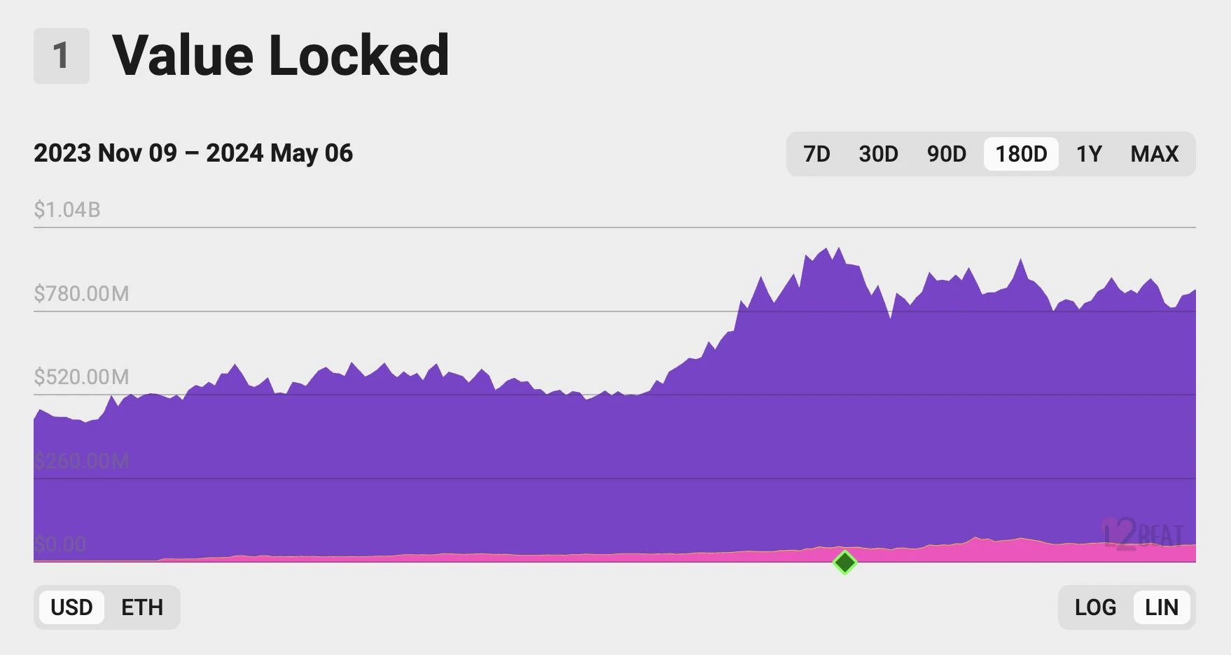 The current status of zkSync: the airdrop effect has failed, profits have shrunk significantly, and the ecological construction is poor