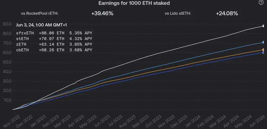 frxETH TVL plummets, variables hidden behind the LSD points war