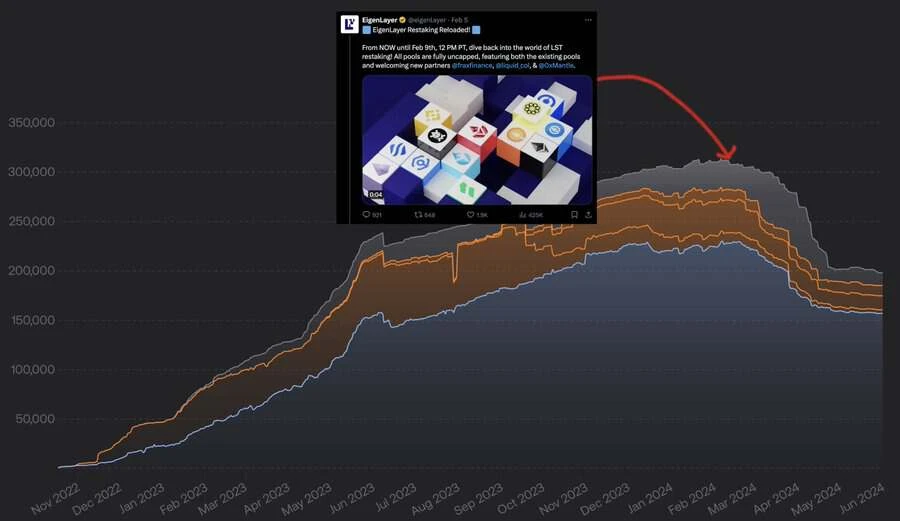 frxETH TVL plummets, variables hidden behind the LSD points war