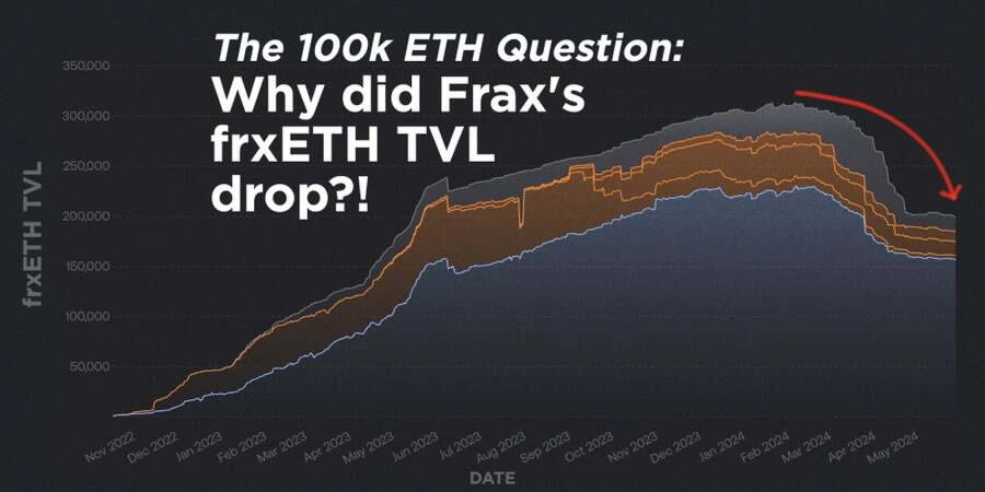 frxETH TVL plummets, variables hidden behind the LSD points war