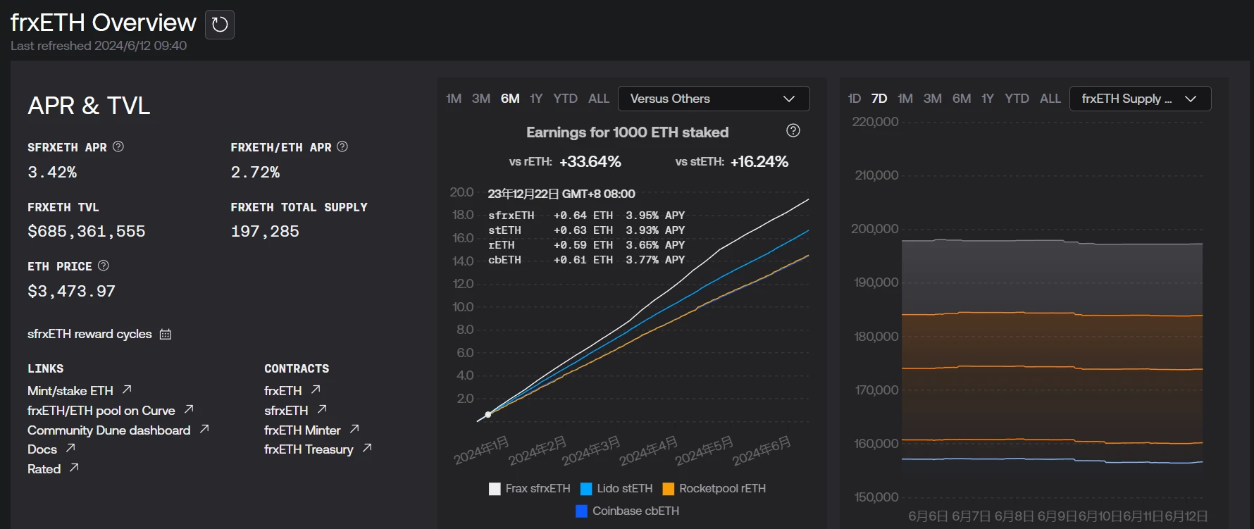 frxETH TVL plummets, variables hidden behind the LSD points war