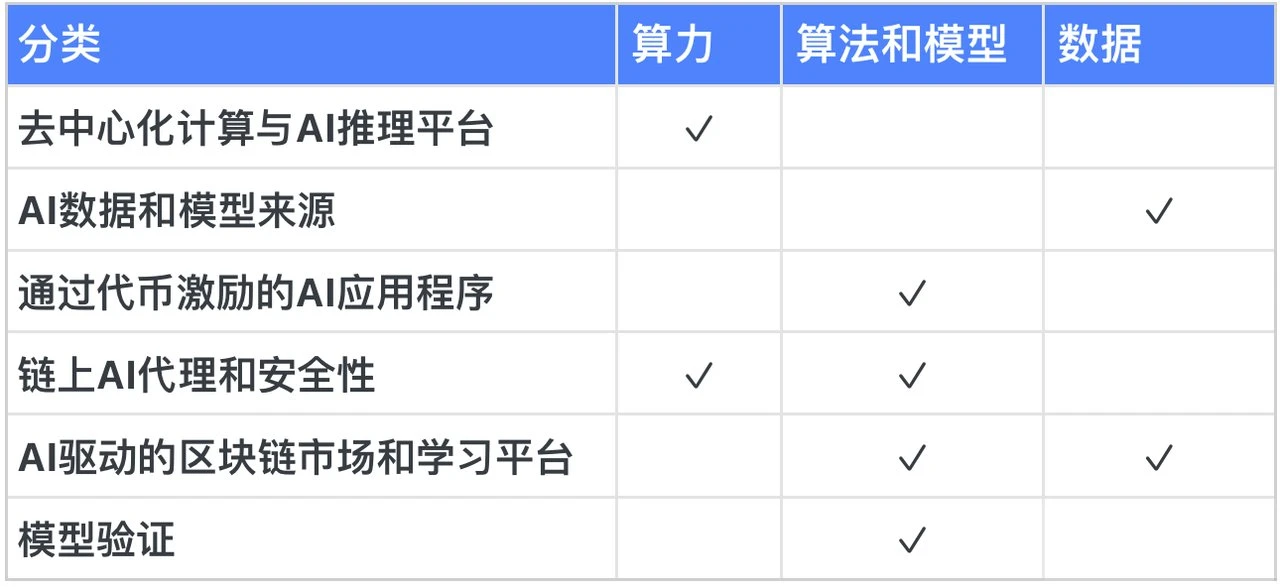 Báo cáo nghiên cứu của HTX Ventures: Khám phá hướng đầu tư theo hướng AI+Crypto