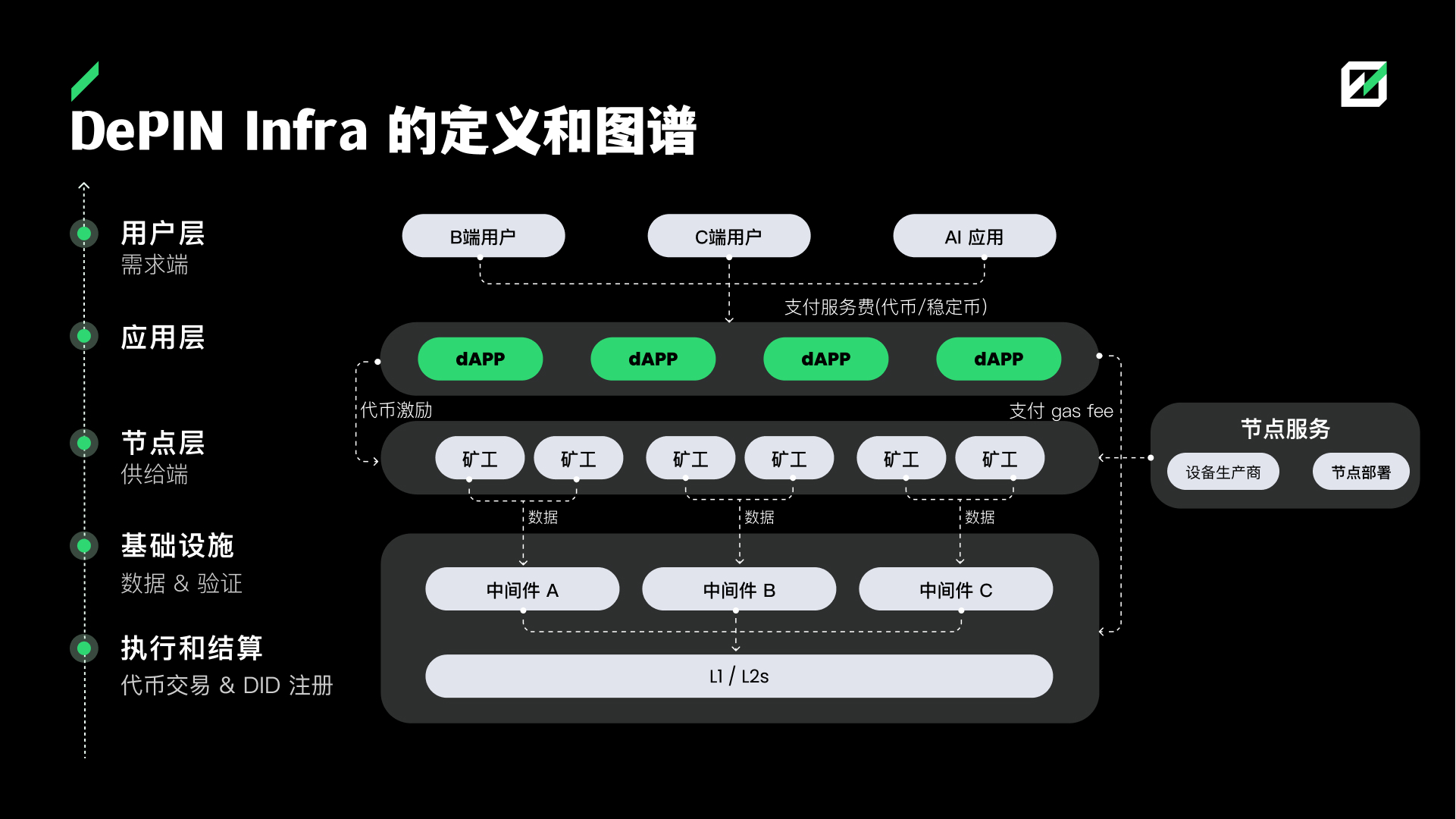 FMG深度研报：DePIN赛道从下至上的5个机会