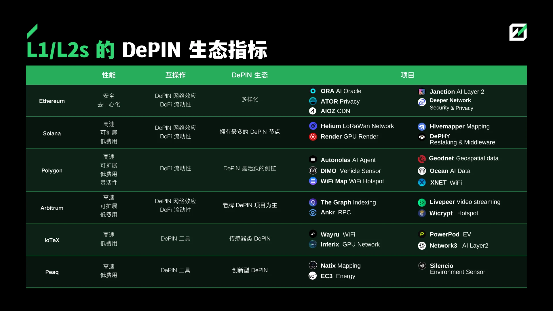 FMG in-depth research report: 5 opportunities in the DePIN track from bottom to top