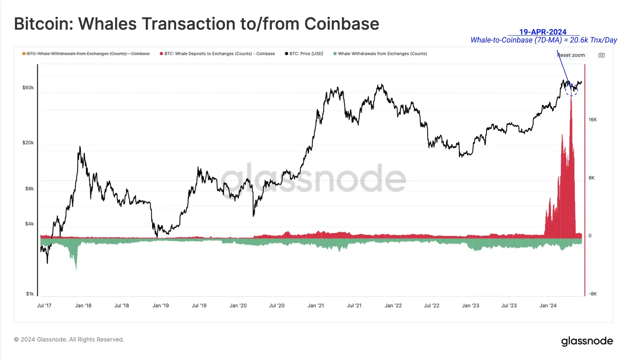 The inflow of US spot ETFs is astonishing, so why hasn’t BTC risen sharply?