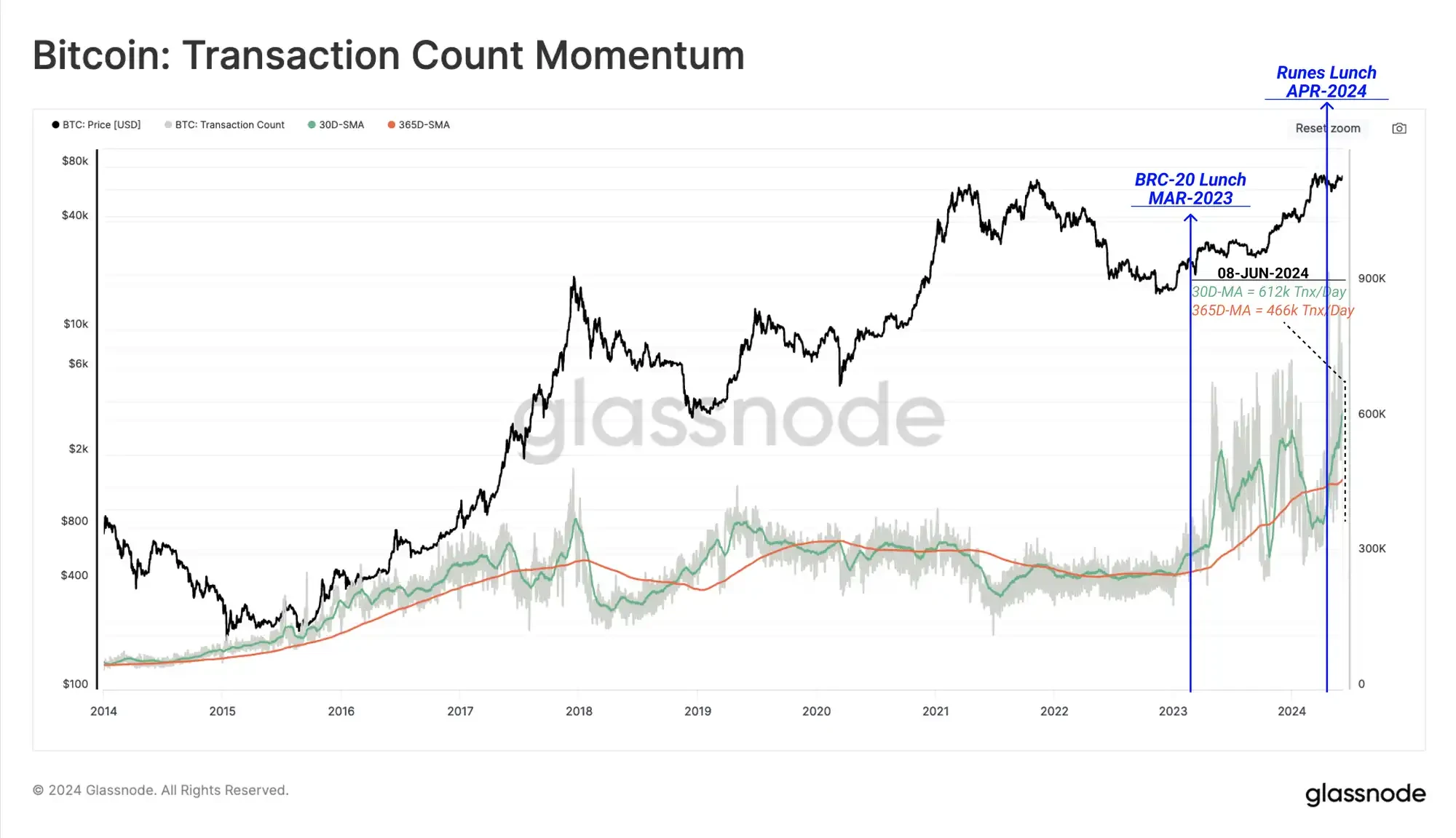 The inflow of US spot ETFs is astonishing, so why hasn’t BTC risen sharply?