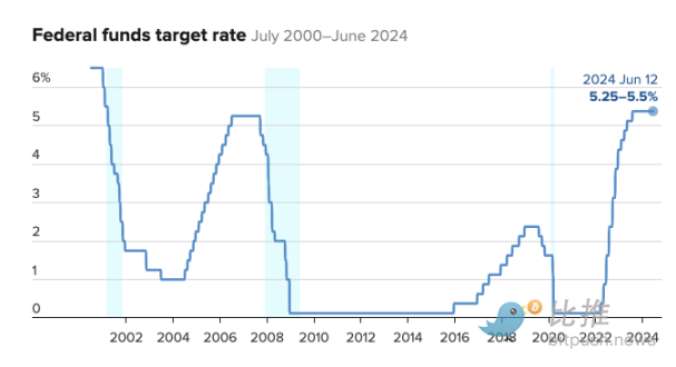 今年仅有一次降息？鲍威尔再放「鹰」，BTC回吐涨幅