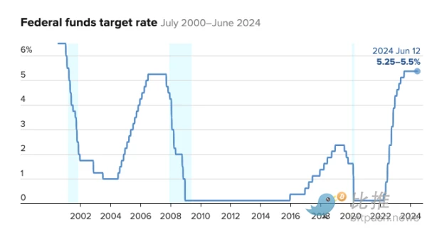 Only one rate cut this year? Powell is hawkish again, BTC gives up gains