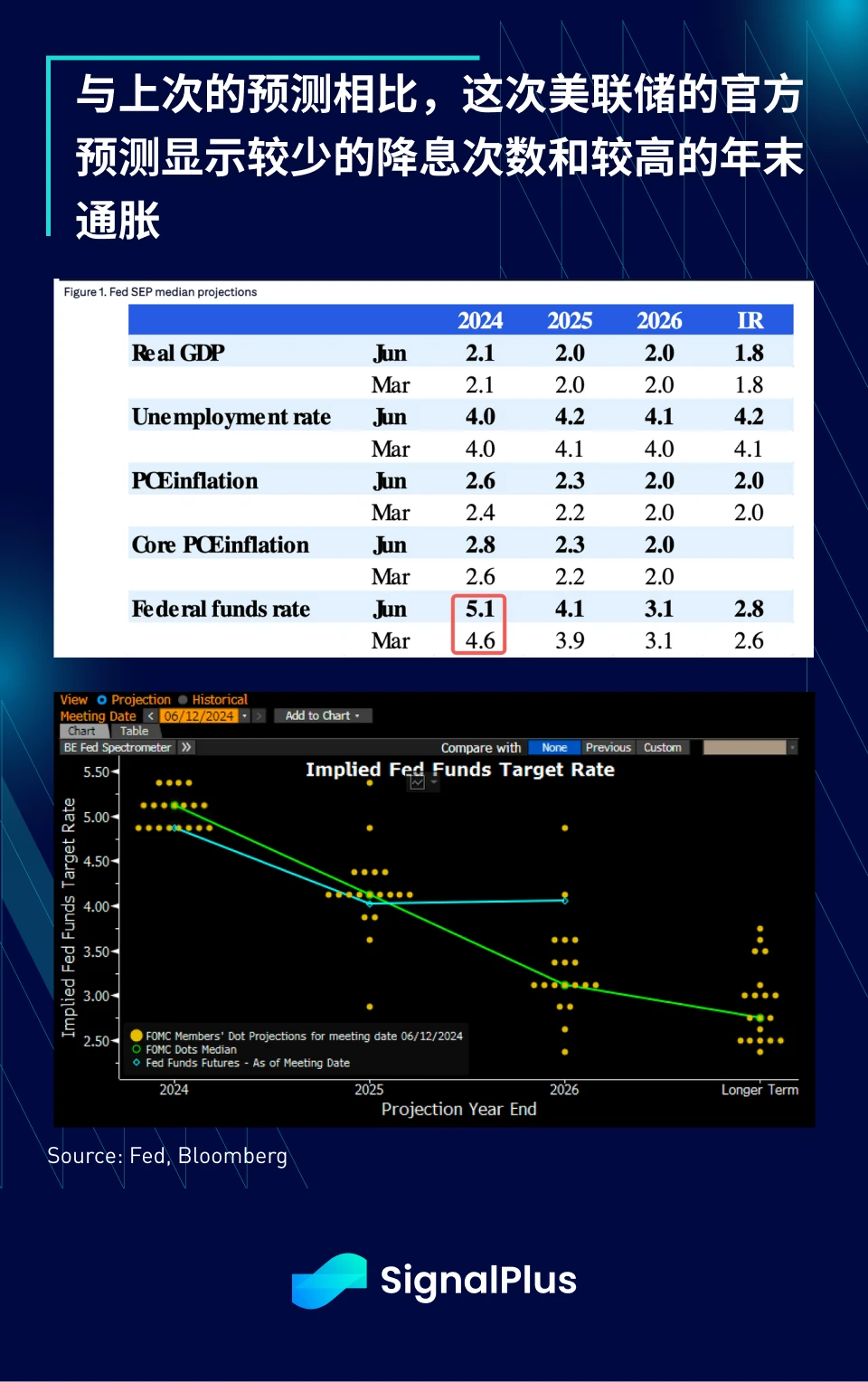 SignalPlus Macro Analysis (20240613): US economy soft landing