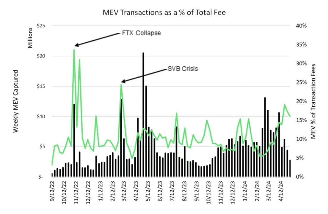 Galaxy合伙人：MEV将在区块空间市场发挥重要作用