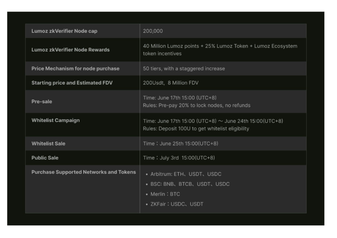 模块化算力层Lumoz Node Sale将于6月17号开启Pre-sale及白名单注册