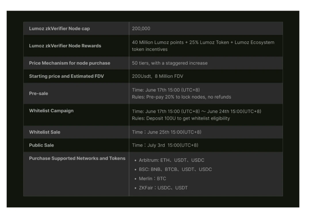 모듈식 컴퓨팅 파워 레이어 Lumoz Node Sale은 6월 17일에 사전 판매 및 화이트리스트 등록을 시작합니다.