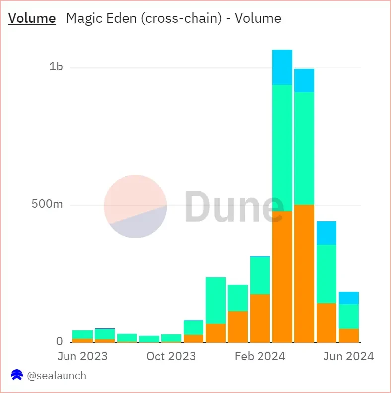 搶灘比特幣生態流量，Magic Eden登陸交易市場領導者