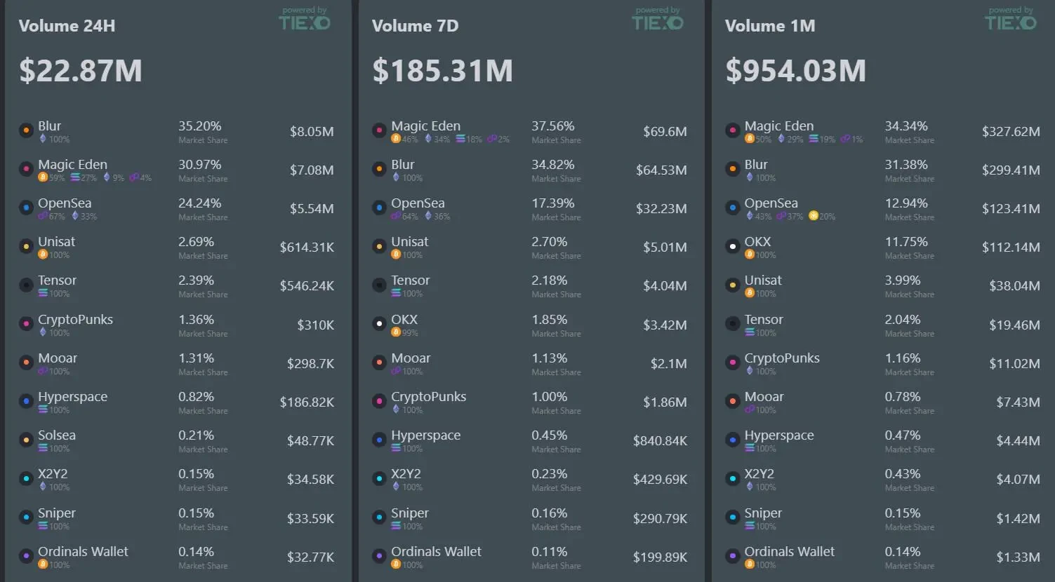 ビットコインのエコロジカルトラフィックを掌握し、マジックエデンは主要取引市場に上陸