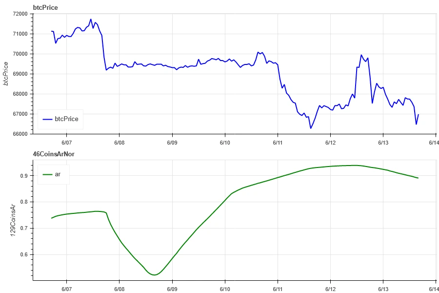 Crypto Market Sentiment Research Report (2024.06.07-06.14): CPI is lower than expected, interest rate meeting maintains interest rate