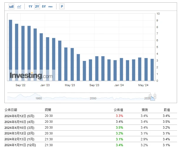 Crypto Market Sentiment Research Report (2024.06.07-06.14): CPI is lower than expected, interest rate meeting maintains interest rate