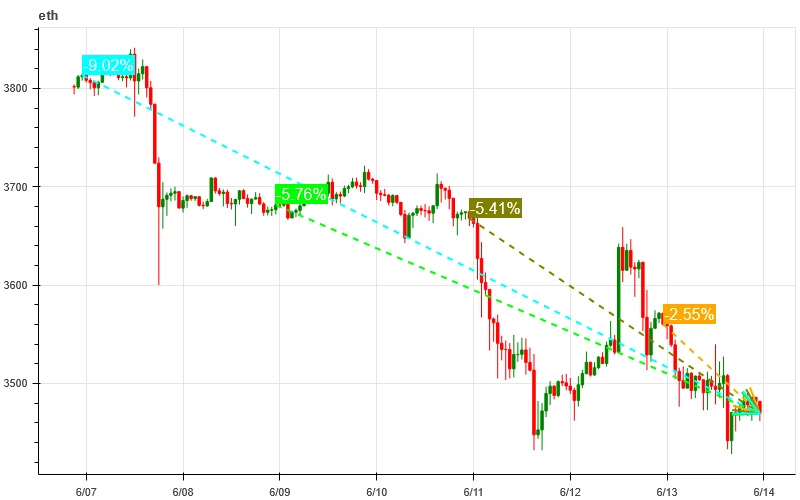 Crypto Market Sentiment Research Report (2024.06.07-06.14): CPI is lower than expected, interest rate meeting maintains interest rate