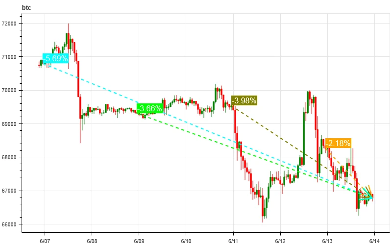 Crypto Market Sentiment Research Report (2024.06.07-06.14): CPI is lower than expected, interest rate meeting maintains interest rate