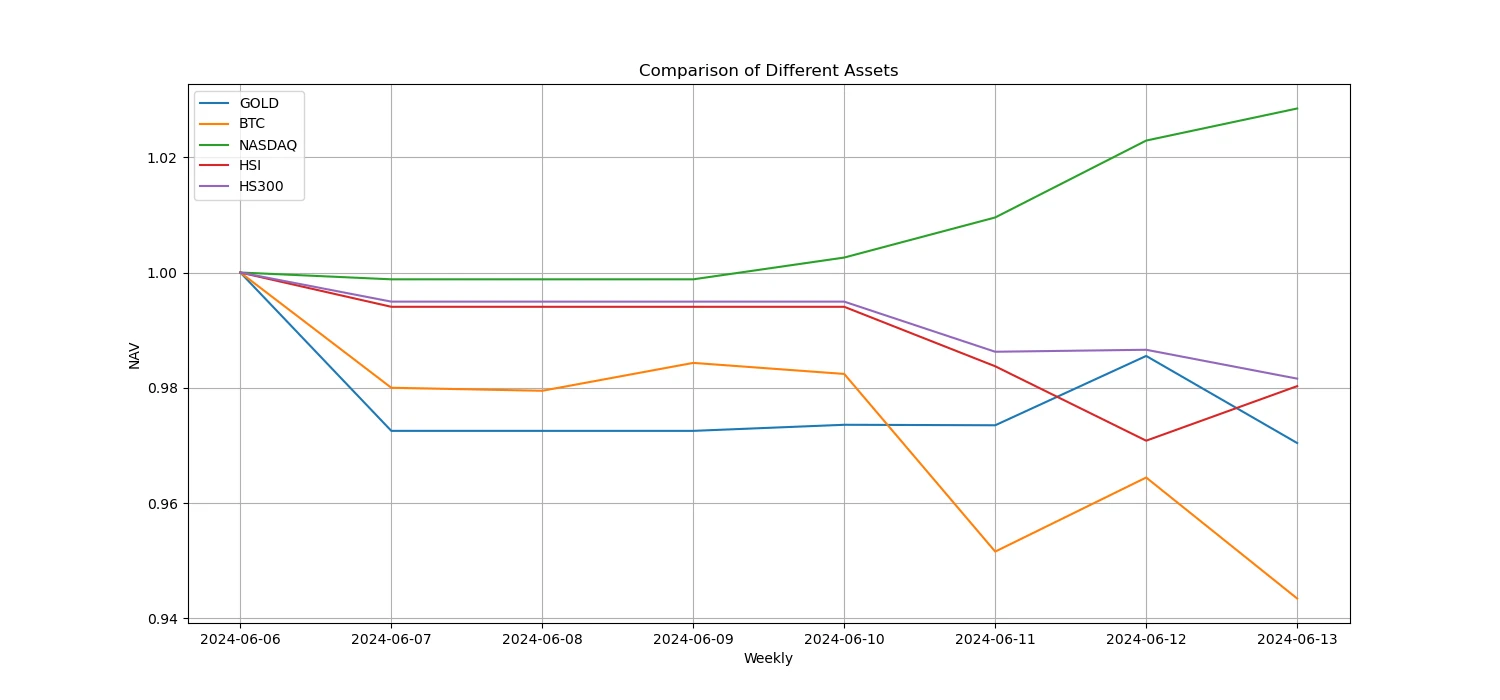 Crypto Market Sentiment Research Report (2024.06.07-06.14): CPI is lower than expected, interest rate meeting maintains interest rate