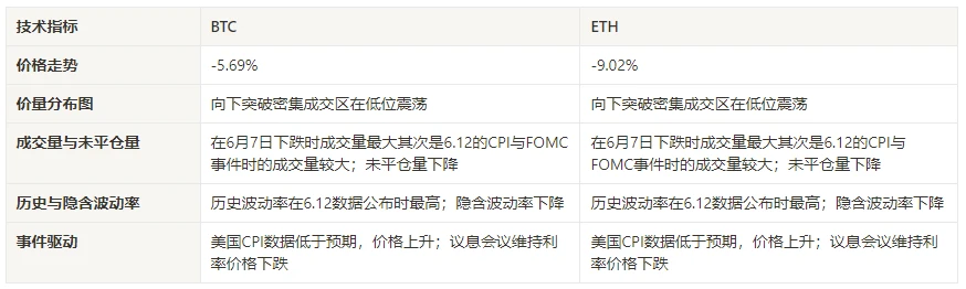 加密市場情緒研究報告(2024.06.07-06.14)：CPI低於預期，議會會議維持利率