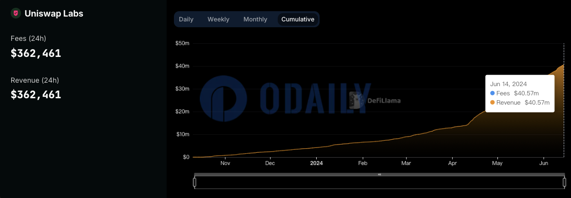 Odaily