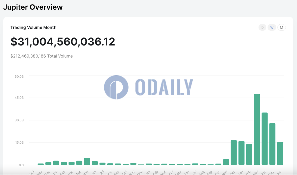 Odaily