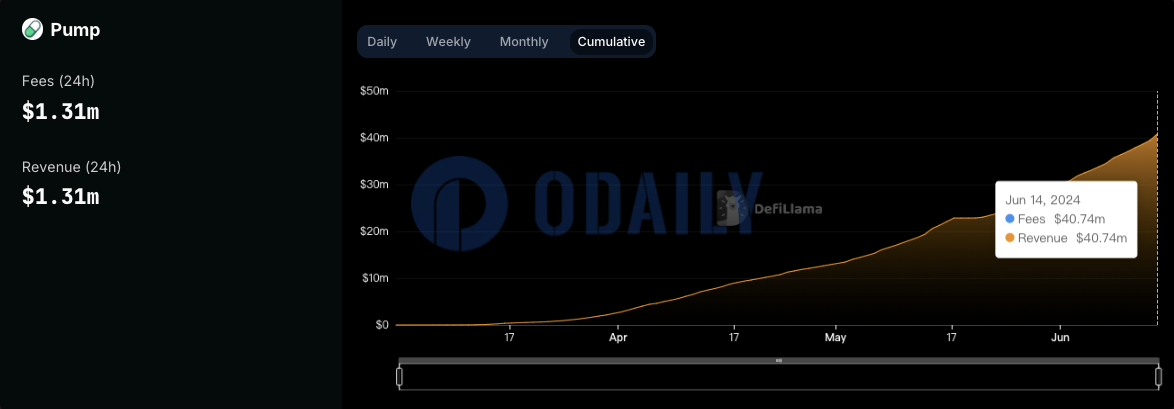 Odaily