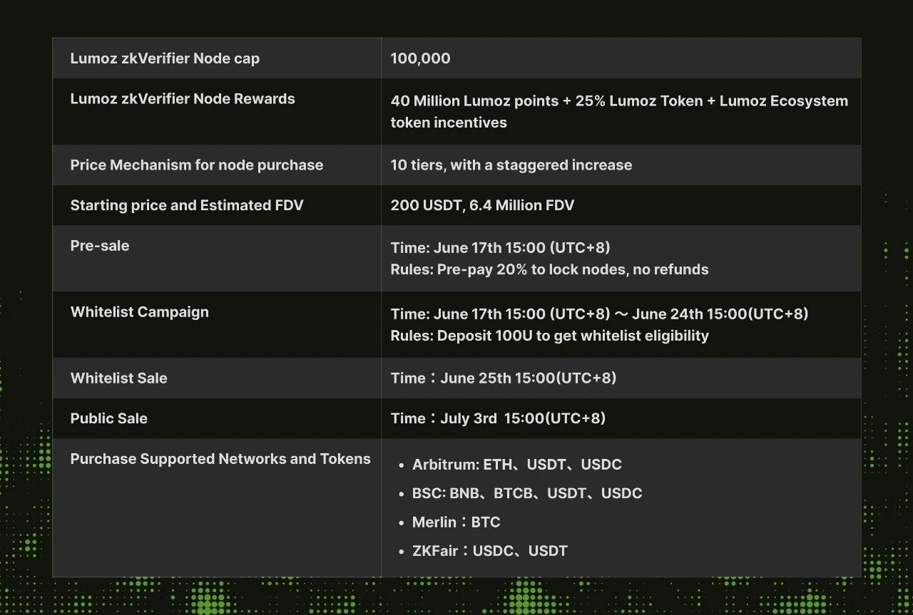 模块化算力层Lumoz Node Sale将于6月17号开启Pre-sale及白名单注册