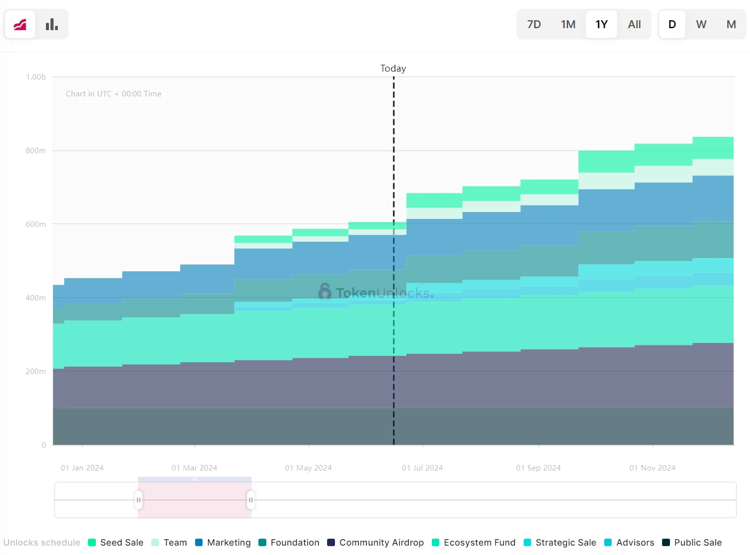 One-week token unlocking: ID will usher in a huge amount of release, accounting for more than 18% of the circulation