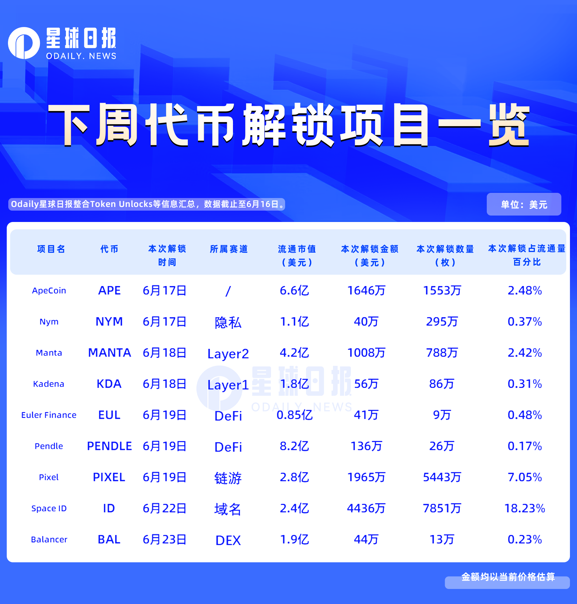 一周代币解锁：ID将迎来天量释放，占流通量超18%