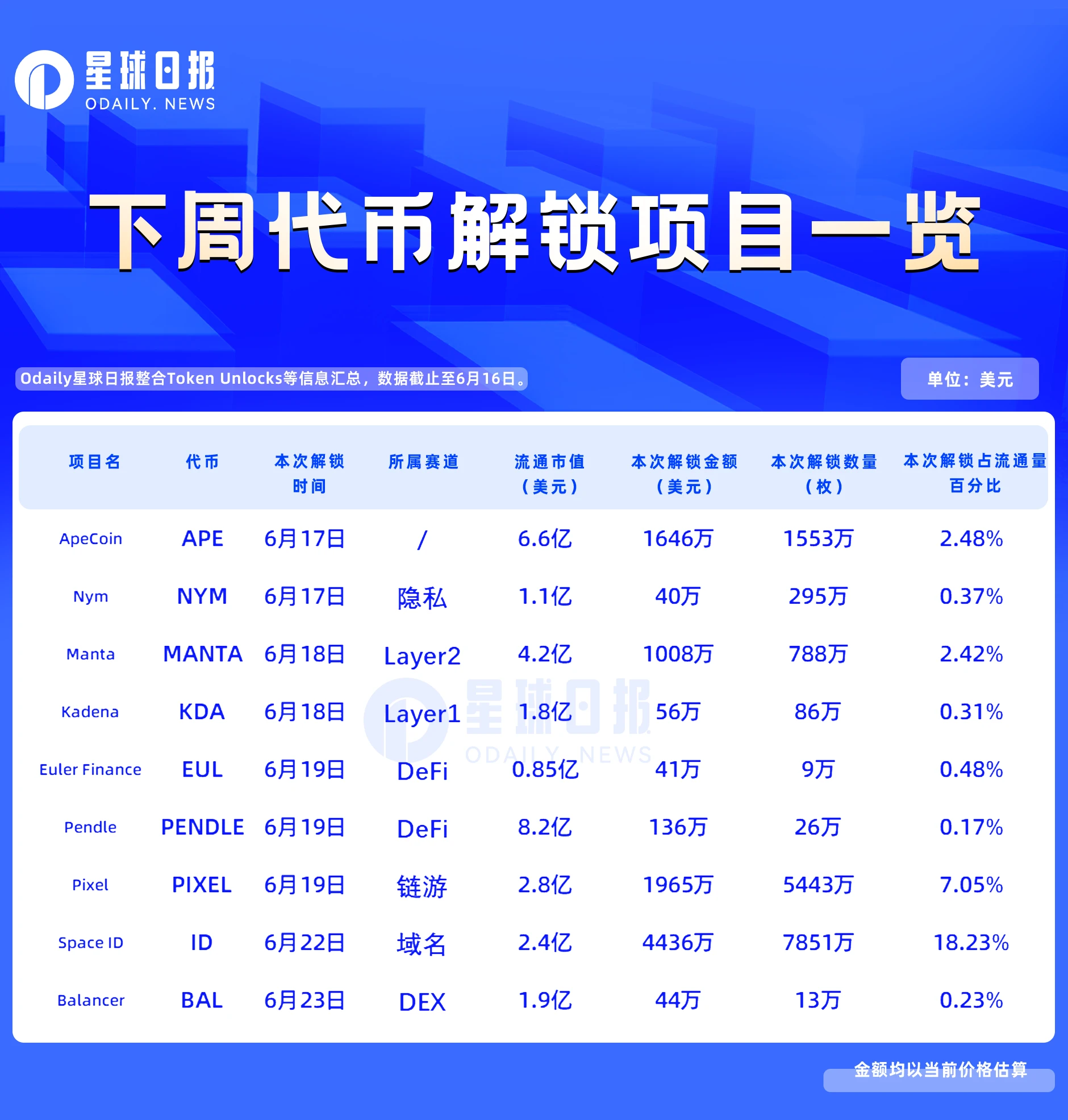 1週間でトークンロック解除：IDが大量に放出され、流通供給量の18％以上を占める